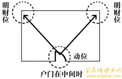 客厅风水财位图解