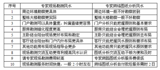 户型风水分析